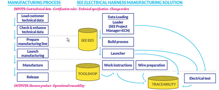 EHMS Process