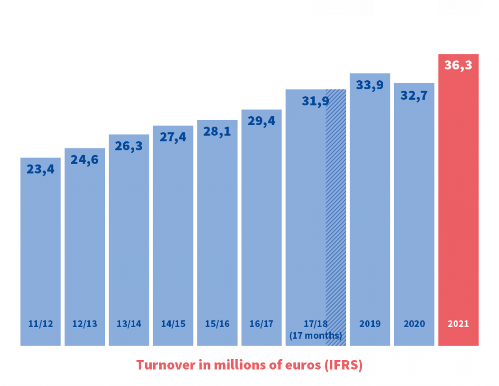 Omsætning i millioner euro (IFR)