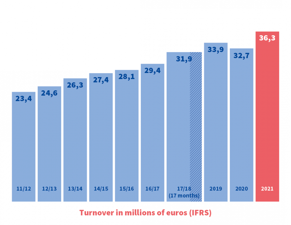 Verkoop in miljoen euro (IFR)