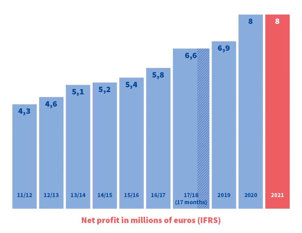 Nettogewinn in Millionen Euro (IFR)