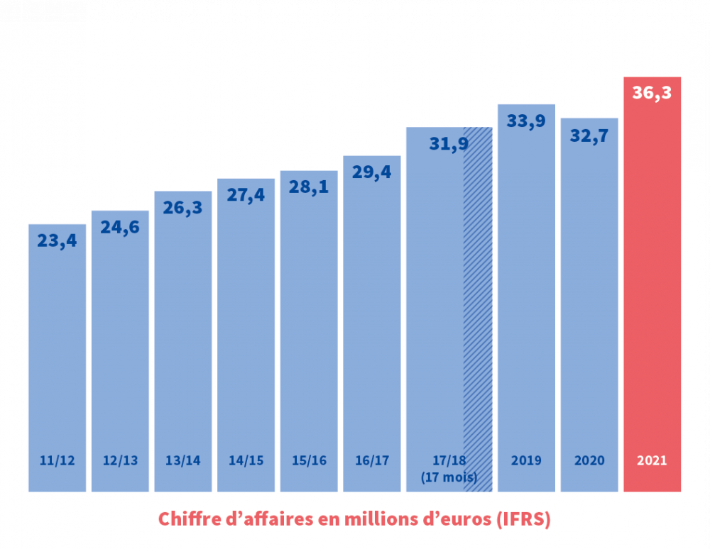 Chiffre d'affaires en millions d'euros (IFRS)