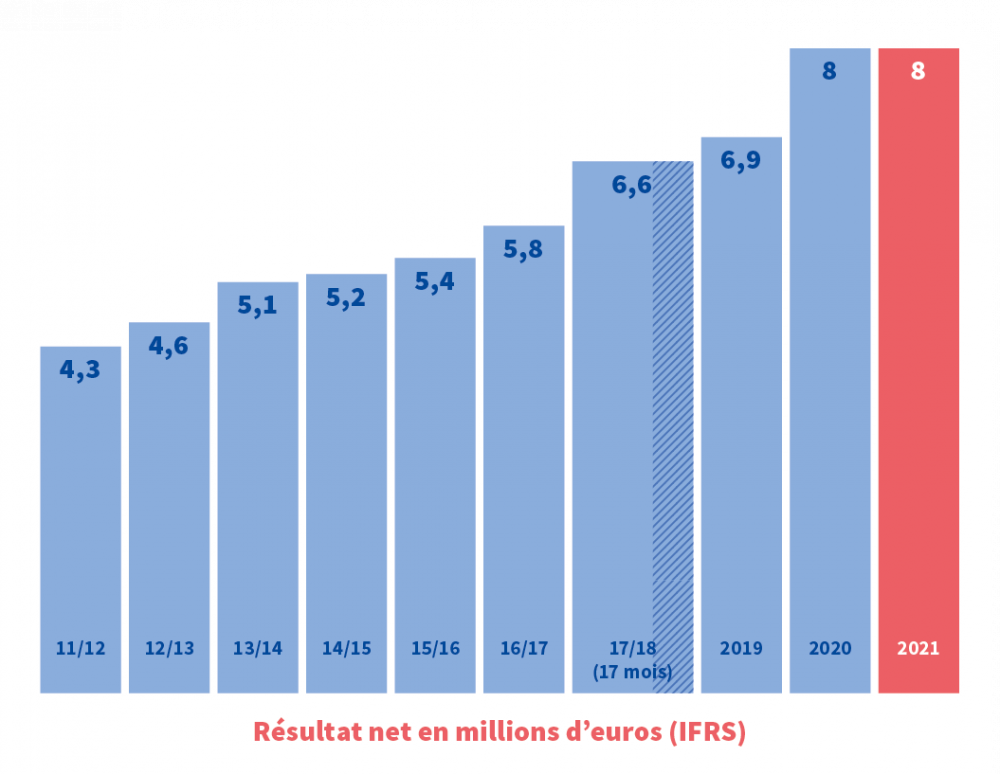 Résultat net en millions d'euros (IFRS)